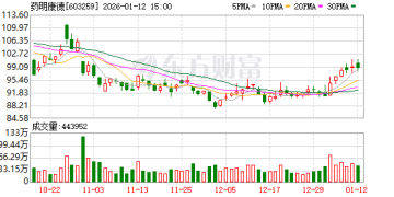 药明康德：预计2025年净利润同比增长约102.65%