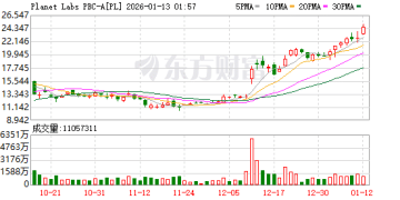 「太空之眼」Planet Labs再创历史新高 与瑞典签订亿元级别合同