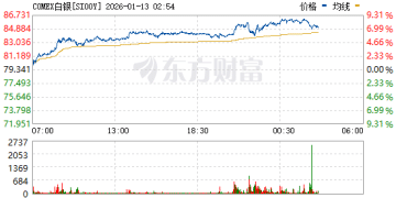 纽约期银大涨超8% 突破85美元/盎司