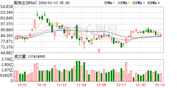 英伟达与礼来共投10亿美元 建设AI药物研发实验室
