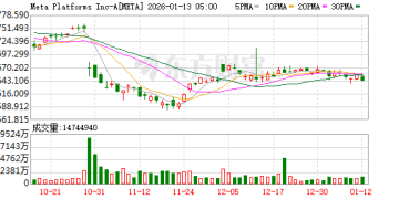 扎克伯格启动Meta Compute项目 2030年前狂建数十吉瓦AI基建