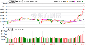 持续爆发！AI应用掀20CM涨停潮 板块利好催化不断