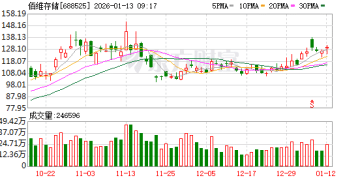 佰维存储：国家集成电路基金二期拟减持不超2% 公司股份