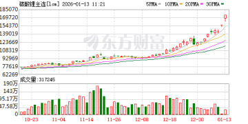 碳酸锂期货突破15万元大关 机构提示追高风险