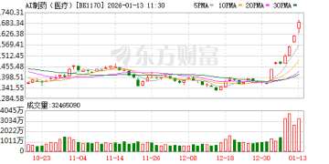 巨头竞相入局！AI医疗持续拉升 布局的黄金时机来了？