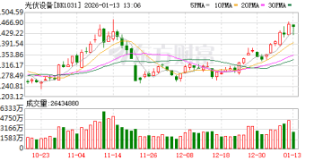 光伏产品出口退税将全面取消 物流端：抢运潮将至 已有工厂取消休假