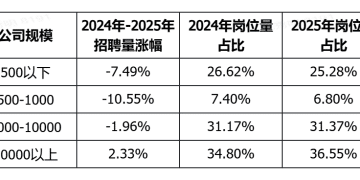 脉脉数据：万人以上规模企业引领扩招涨薪潮，新能源汽车行业涨薪较多