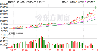广期所碳酸锂期货主力合约突破17万元/吨大关 创2023年10月以来新高