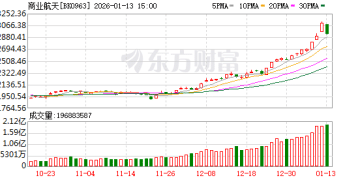商业航天股集体触发「严重异动」警示 多家公司回应称业务占比低 后续行情生变？
