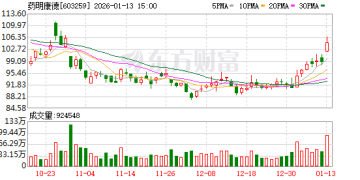 药明康德预计去年净利润翻倍 营收近455亿元超出业绩指引