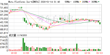 Meta拟将AI智能眼镜产能翻倍 年产量或直冲2000万副