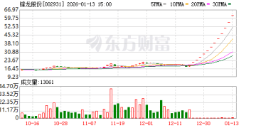 锋龙股份：股票交易异常波动 将停牌核查