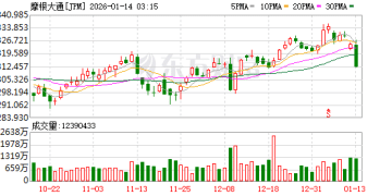 华尔街最大银行去年净赚570亿美元 警告特朗普别干预美联储