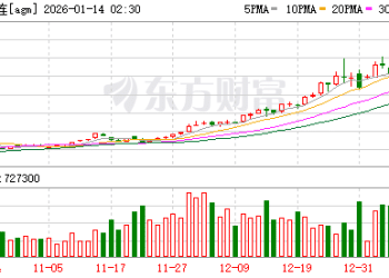 不到1个月 芝商所4次调整贵金属期货合约保证金！业内人士：投资者应做好资金管理