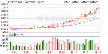 不到1个月 芝商所4次调整贵金属期货合约保证金！业内人士：投资者应做好资金管理