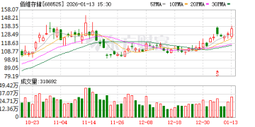 佰维存储：2025年净利润同比预增427%-520%