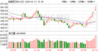 内外利好共振！创新药20CM狂潮 融资客布局高增长潜力股(表格)