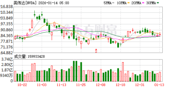 美国政府批准向中国出口英伟达H200芯片