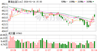 热点 | 地缘风险加剧 油价持续反弹