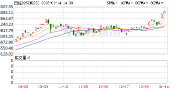 历史新高！突破54000点！日本股市再度大涨！日本央行发布重大预告