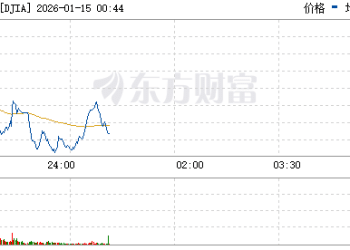 美股三大指数集体下跌 纳指跌超1% 英伟达、特斯拉跌逾2%