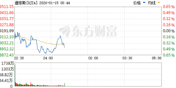 美股三大指数集体下跌 纳指跌超1% 英伟达、特斯拉跌逾2%