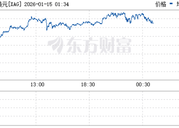 现货白银日内涨幅扩大至6% 续创历史新高