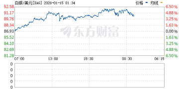 现货白银日内涨幅扩大至6% 续创历史新高