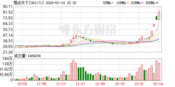 易点天下：股票交易严重异常波动 1月15日起停牌核查