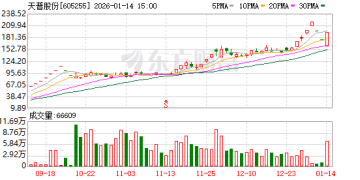 天普股份：收到上交所问询函 涉及公司主营业务及高管任职资格等问题