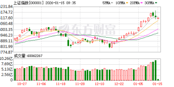 沪指冲高回落 三市成交额接近四万亿 再创历史天量