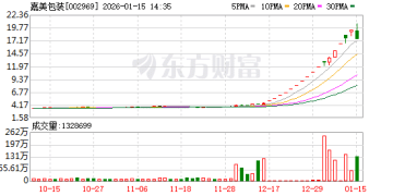 2只「大牛股」嘉美包装、海格通信业绩大幅下滑！