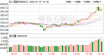 自动驾驶再迎政策利好 多只概念股业绩有望翻倍增长(名单)