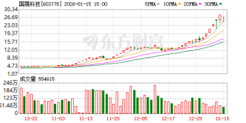 股价暴涨超500%！上交所出手：暂停国晟科技相关投资者账户交易