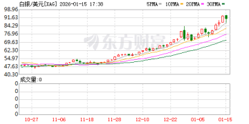 5万亿美元市值！白银超越英伟达升至全球第二资产 还能追吗？