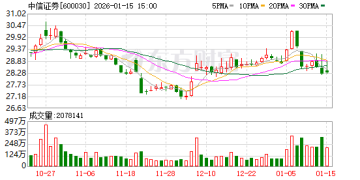 史上首次！中信证券去年净利润超300亿元 同比增38%