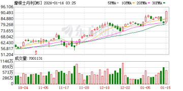 季度营收暴升10% 摩根士丹利押中AI融资超级赛道