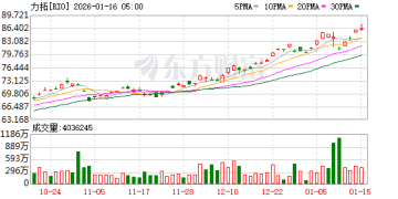 铜资源争夺加剧！力拓将向亚马逊AI数据中心供应铜