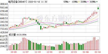 加码4万亿投资！电网设备迎利好 最新高增长潜力股名单出炉