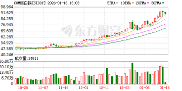 白银50天涨逾80% 疯狂程度远超黄金 历史上爆炒白银往往预示贵金属牛市已到高潮 这次有何不同？
