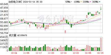 台积电财报引爆AI行情：美股芯片股普涨 阿斯麦市值突破5000亿美元