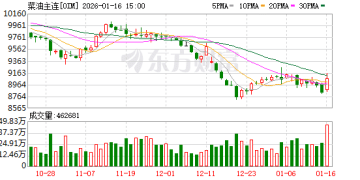 热点 | 美生柴政策预期变动 菜油逆势走强