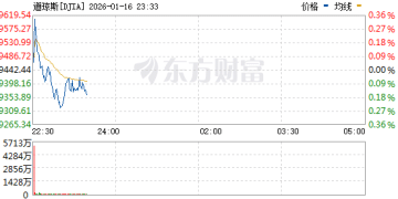 美股三大指数震荡波动 存储、航天板块走强 美光股价大涨创新高
