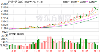 上期所：调整白银、镍期货相关合约交易限额
