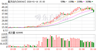 上交所：本周对*ST正平、*ST亚振、国晟科技、航天动力、天普股份、上纬新材等波动幅度较大的股票重点监控