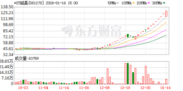 深交所：对「*ST铖昌」异常交易相关投资者采取暂停交易等自律监管措施