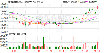 诺和诺德美股股价暴涨 公司减肥口服药在美开局稳健