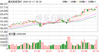 美光科技再创新高！千亿美元内存工厂奠基 刘德音披露增持