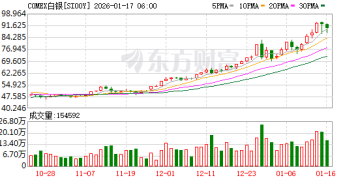 白银牛市生变？分析师警告：高价之下 工业需求正在萎缩