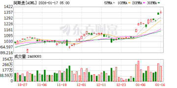 深夜拉升！光刻机龙头重大利好传来！